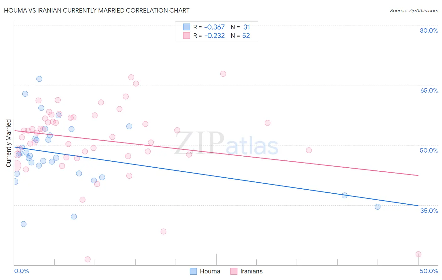 Houma vs Iranian Currently Married