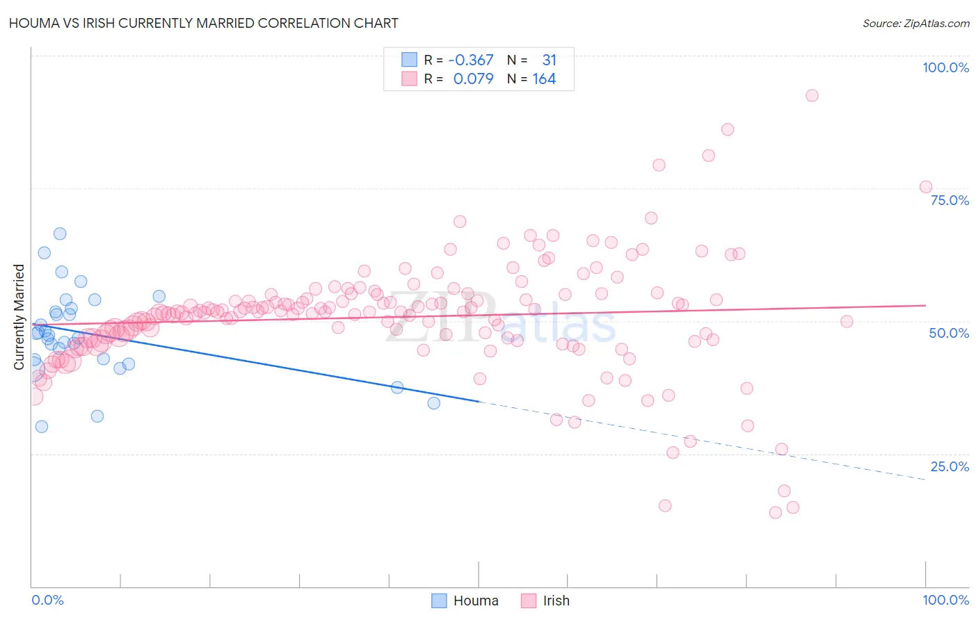 Houma vs Irish Currently Married
