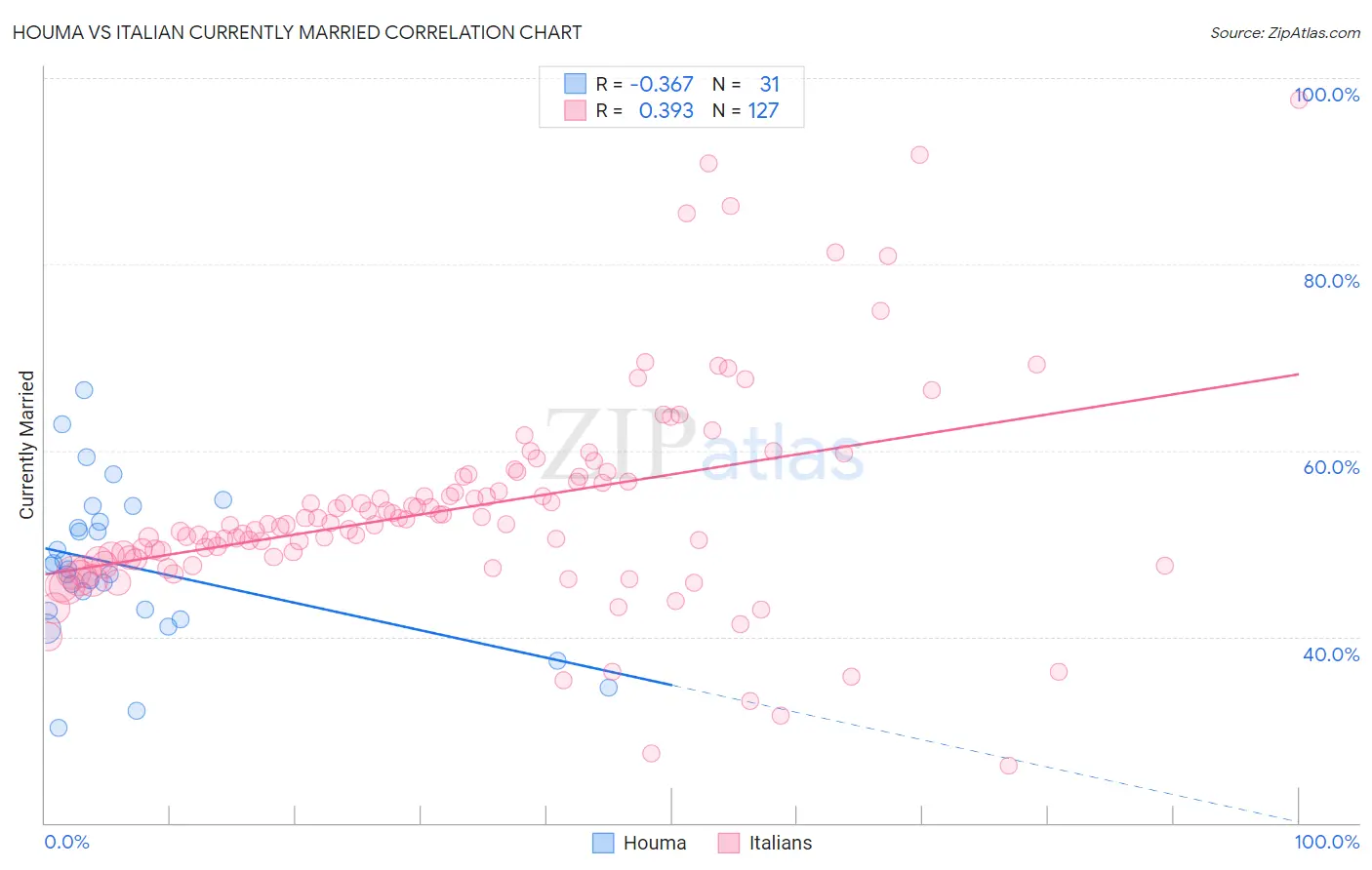 Houma vs Italian Currently Married