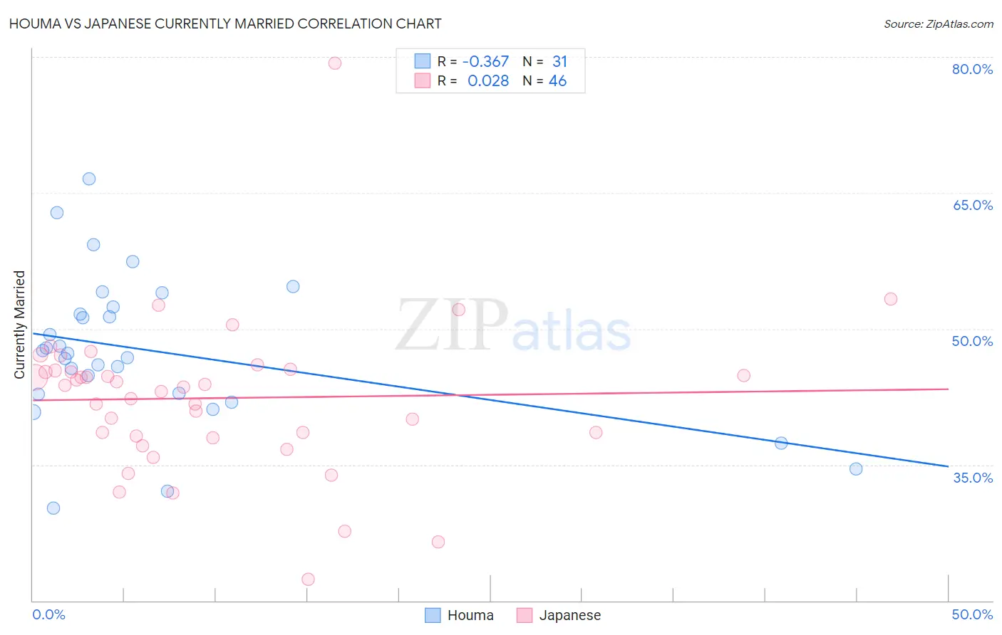 Houma vs Japanese Currently Married