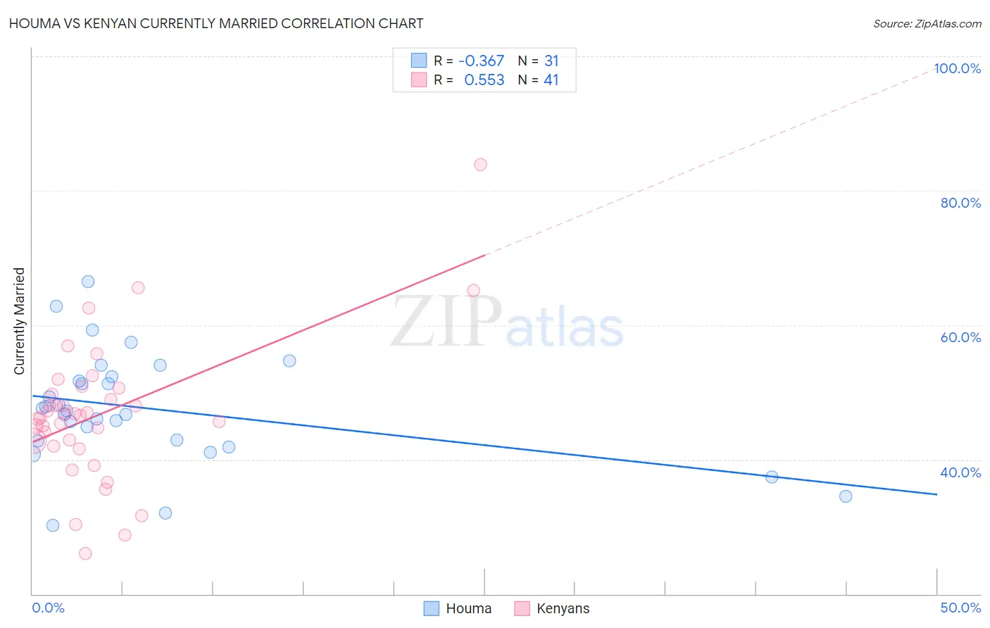Houma vs Kenyan Currently Married