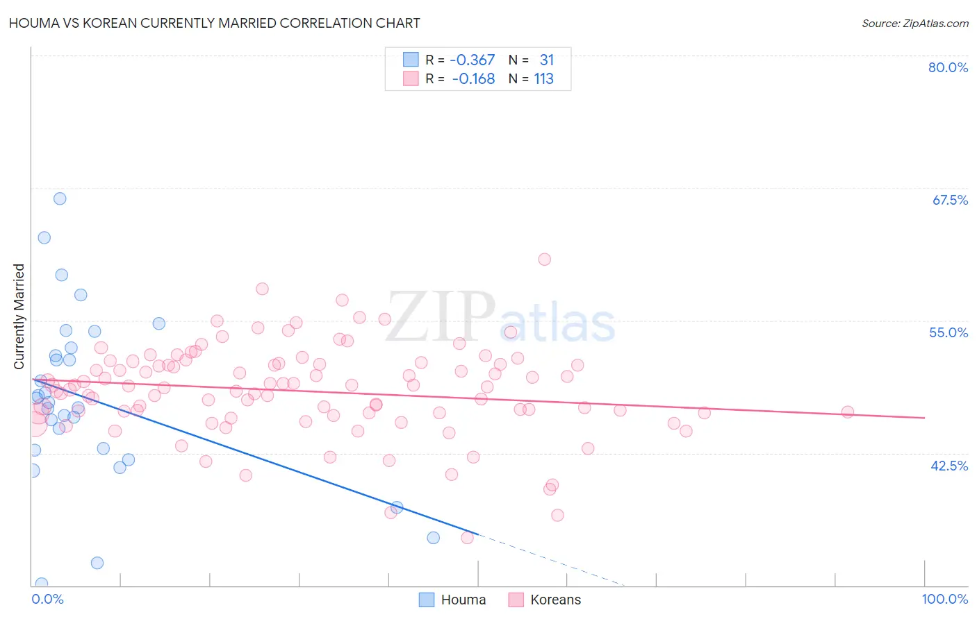 Houma vs Korean Currently Married