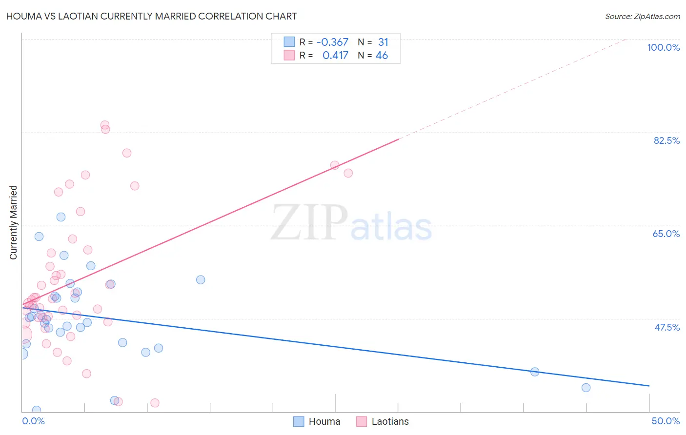Houma vs Laotian Currently Married