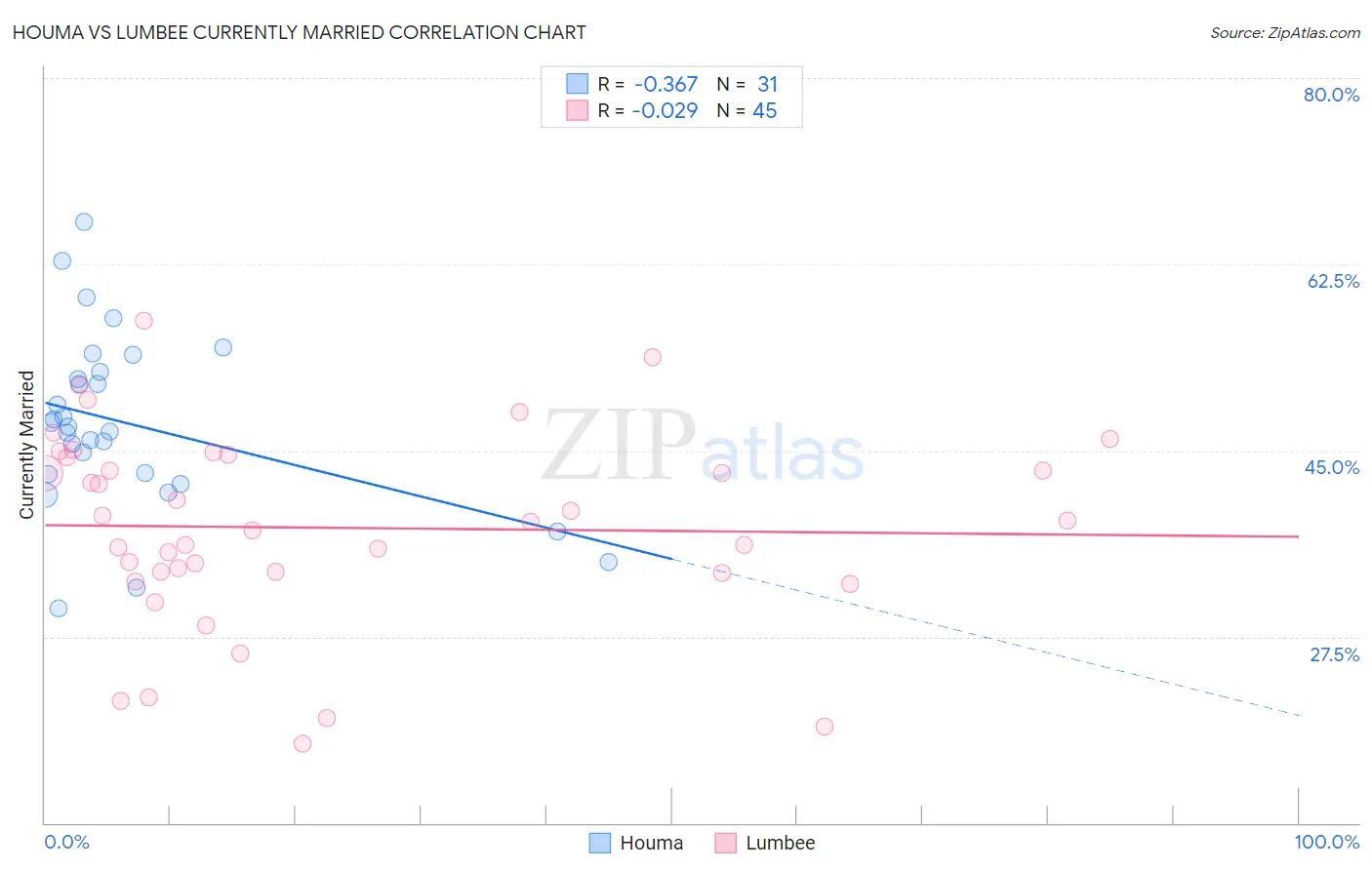 Houma vs Lumbee Currently Married