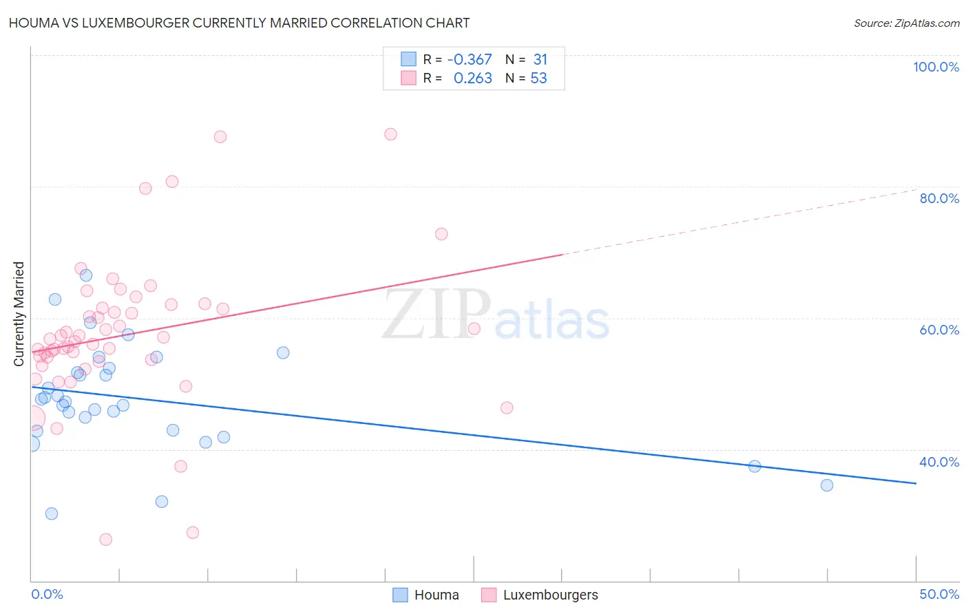 Houma vs Luxembourger Currently Married