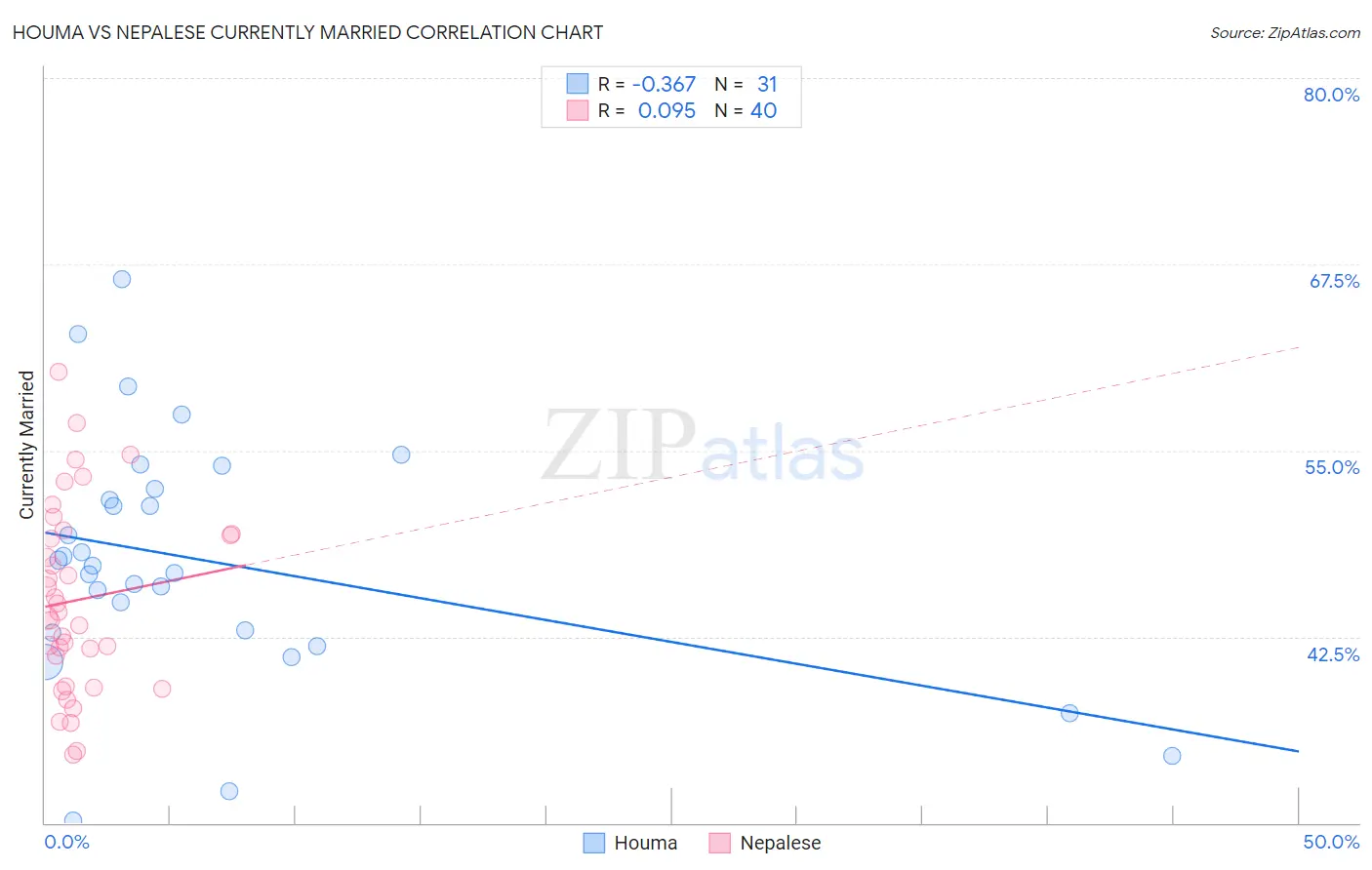 Houma vs Nepalese Currently Married