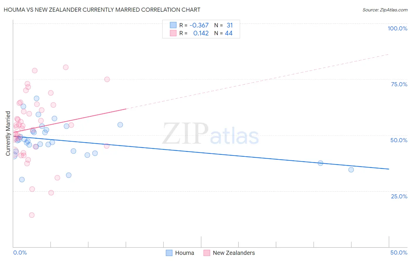 Houma vs New Zealander Currently Married