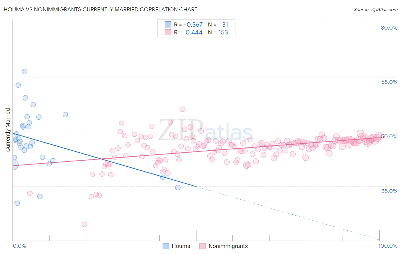 Houma vs Nonimmigrants Currently Married