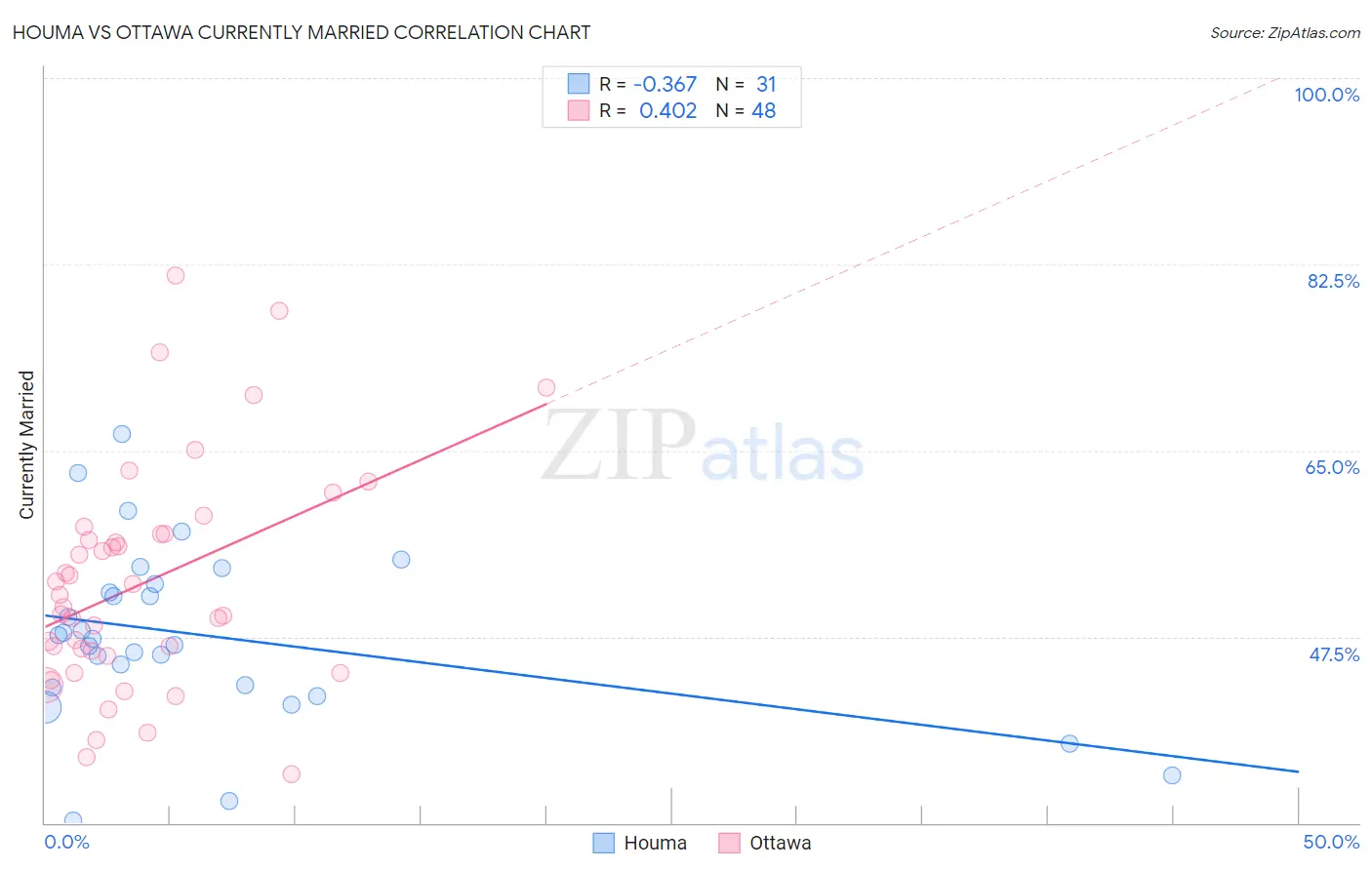 Houma vs Ottawa Currently Married