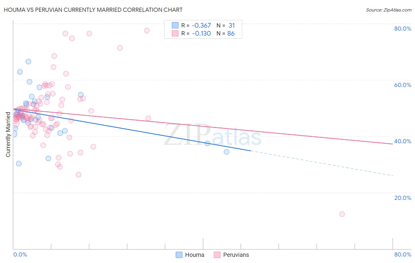 Houma vs Peruvian Currently Married
