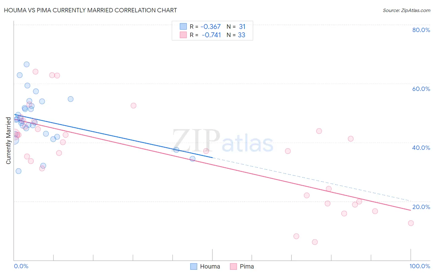 Houma vs Pima Currently Married