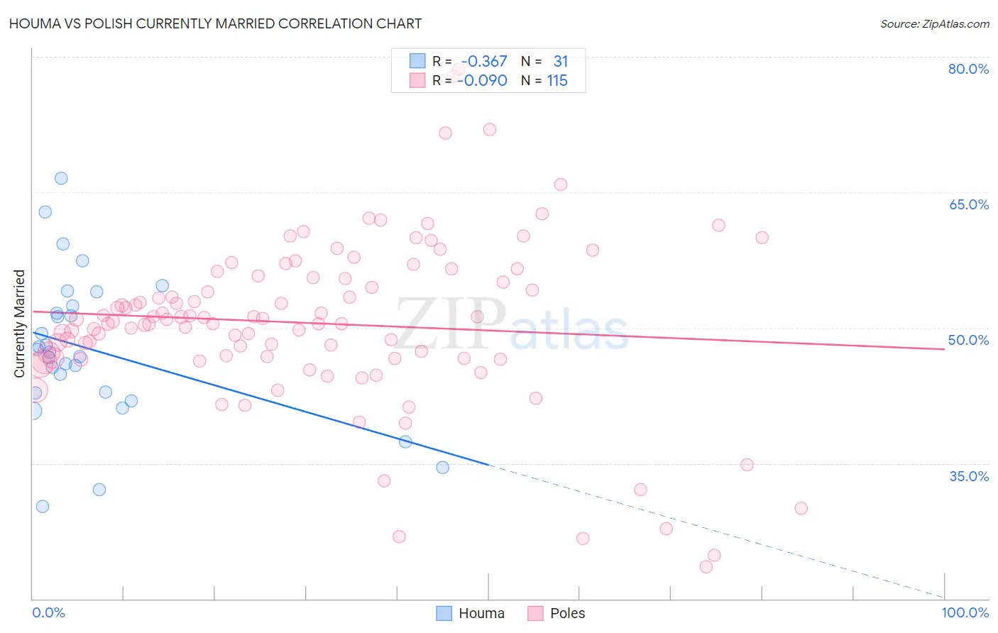 Houma vs Polish Currently Married