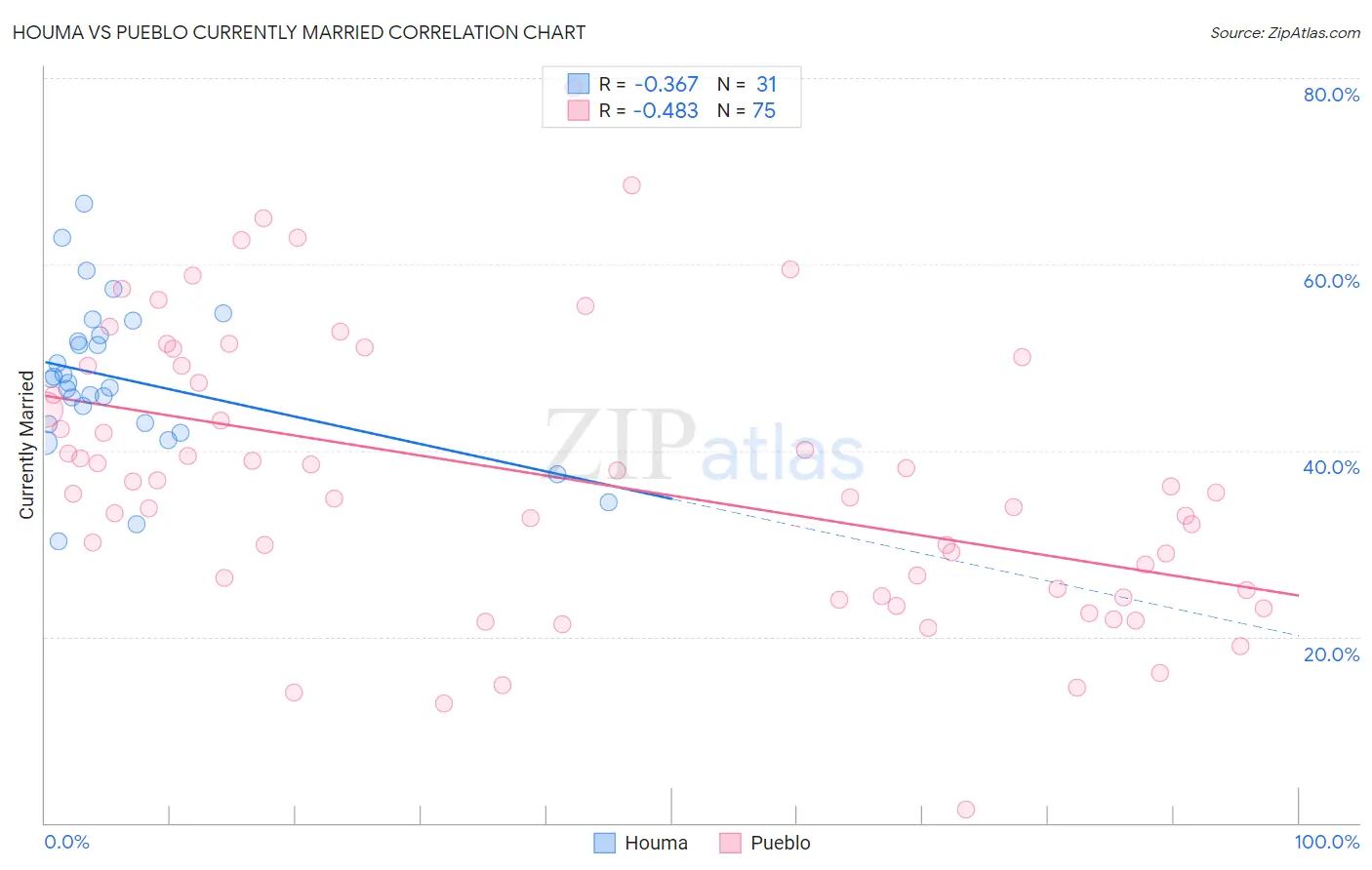 Houma vs Pueblo Currently Married