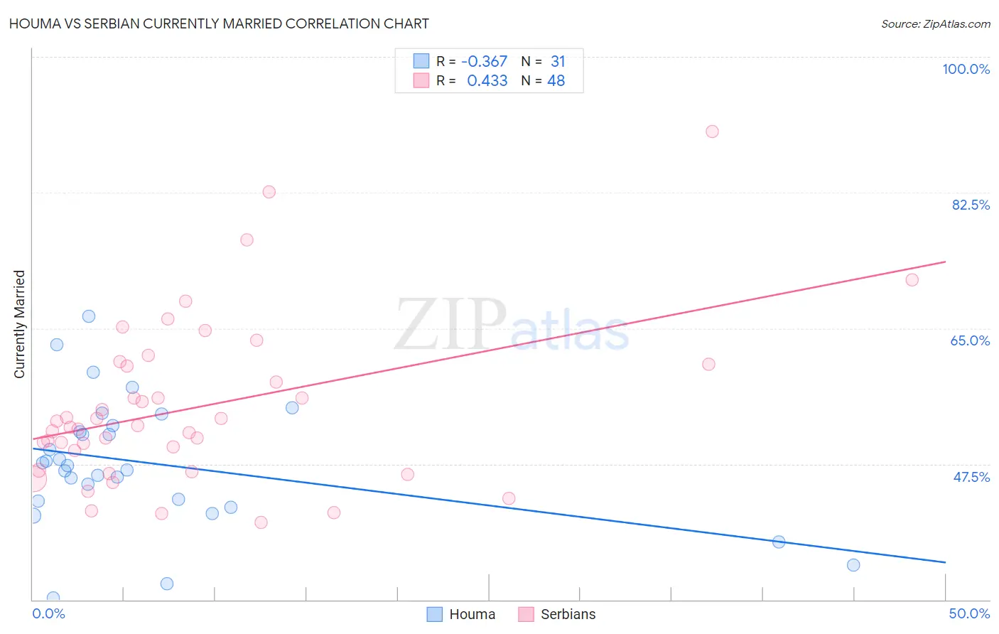 Houma vs Serbian Currently Married