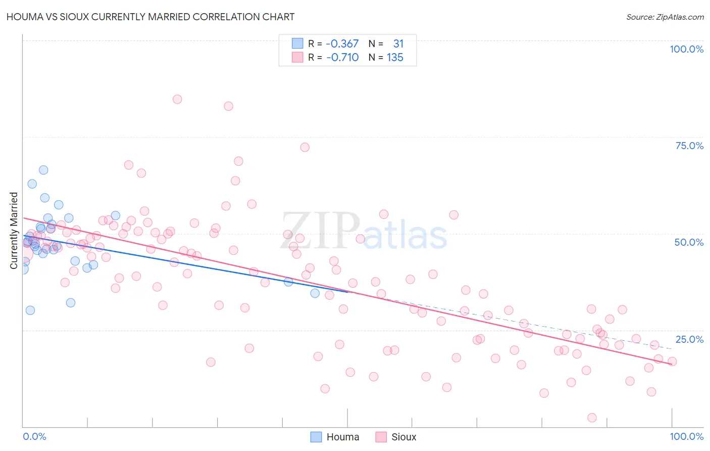 Houma vs Sioux Currently Married