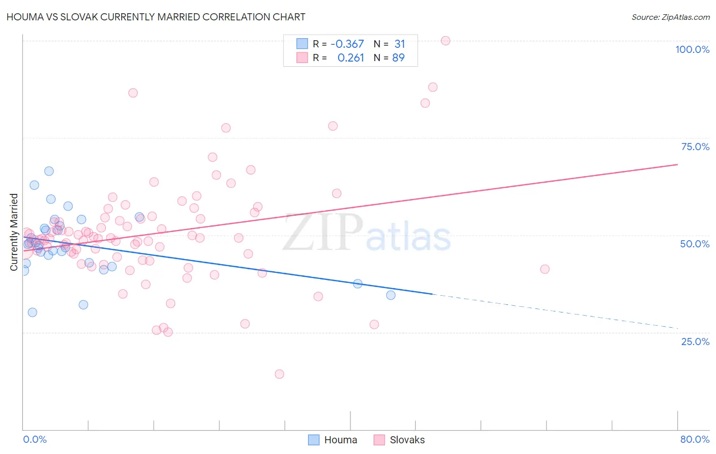 Houma vs Slovak Currently Married