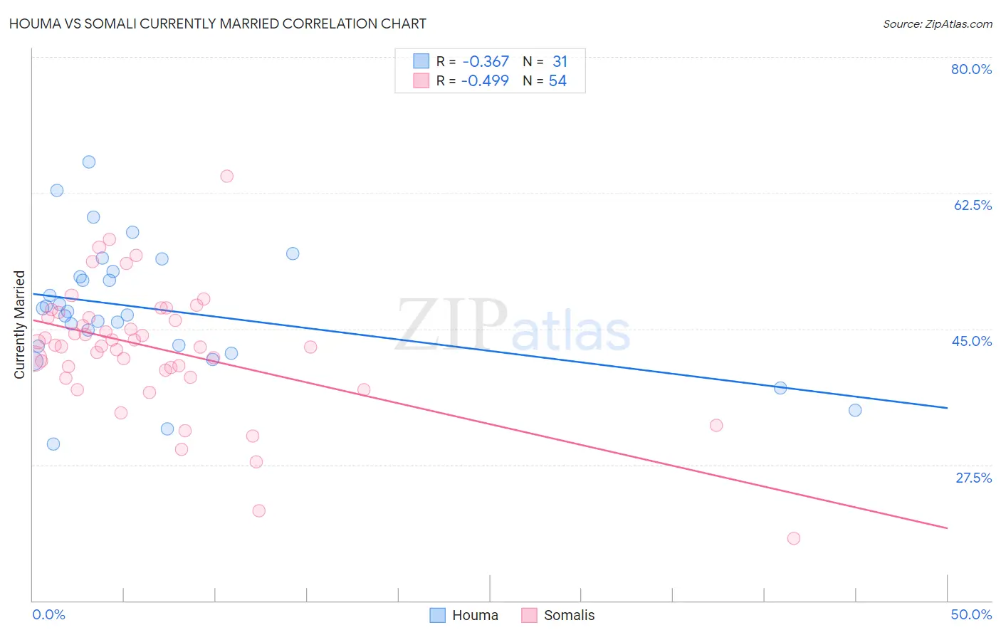 Houma vs Somali Currently Married