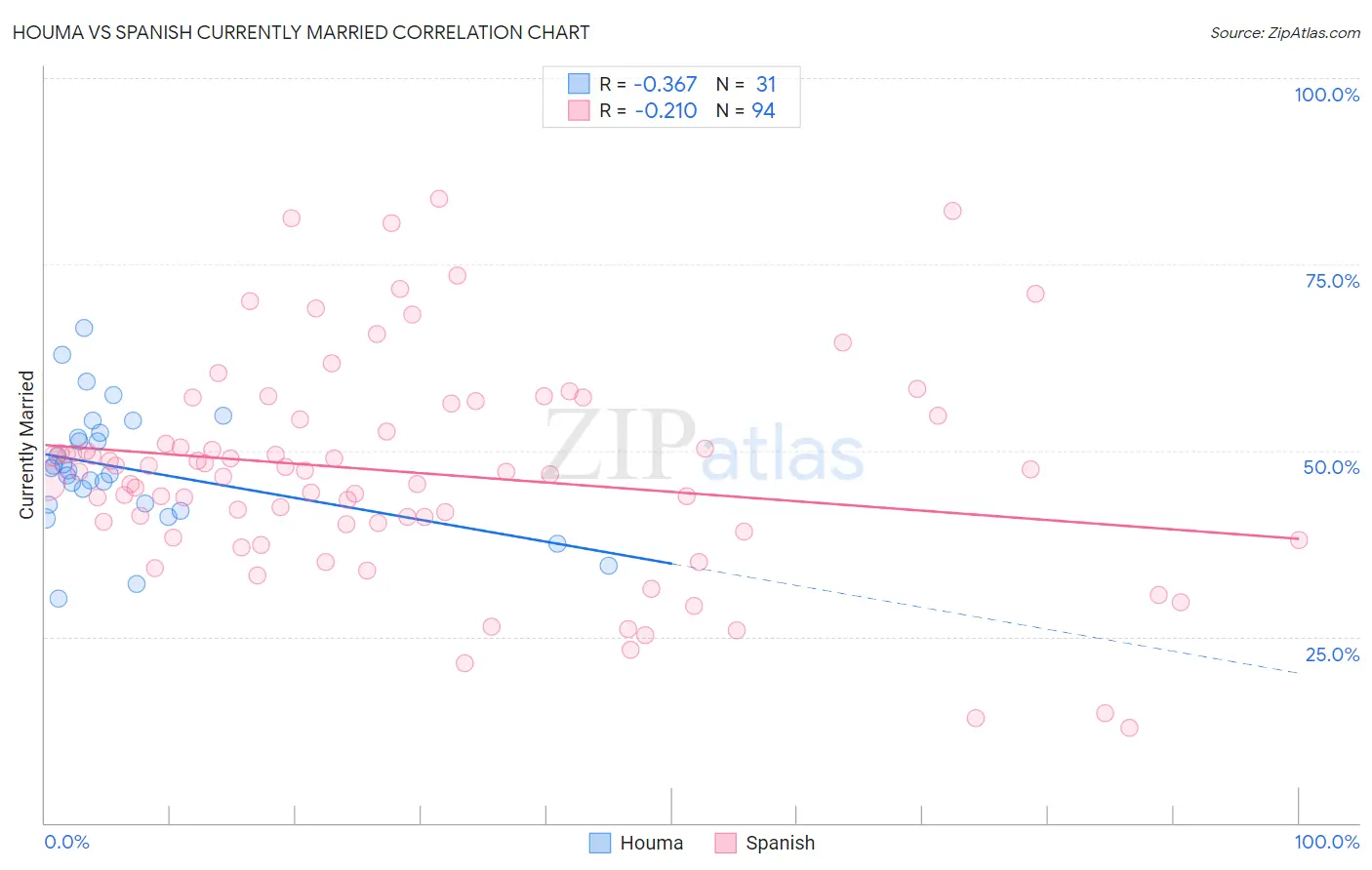 Houma vs Spanish Currently Married