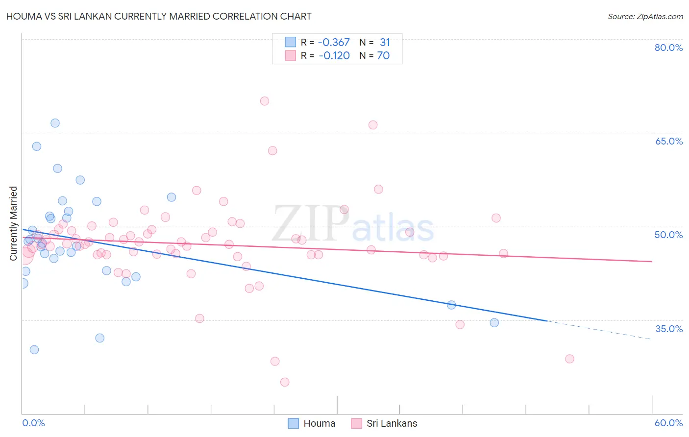 Houma vs Sri Lankan Currently Married