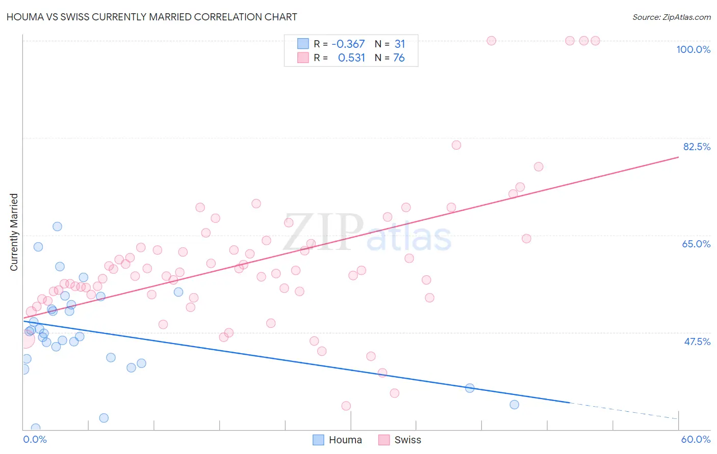 Houma vs Swiss Currently Married
