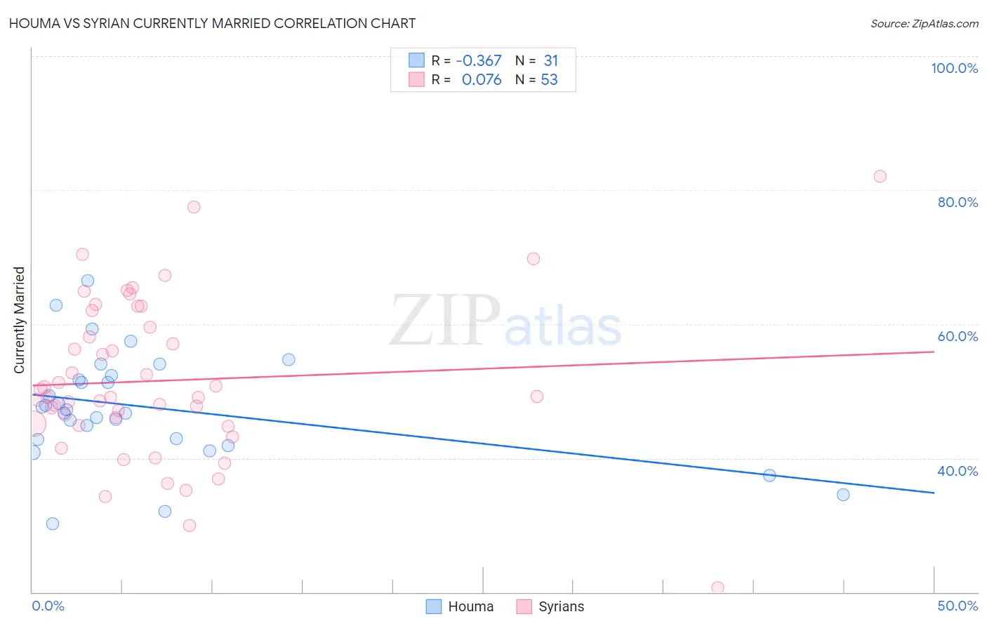 Houma vs Syrian Currently Married