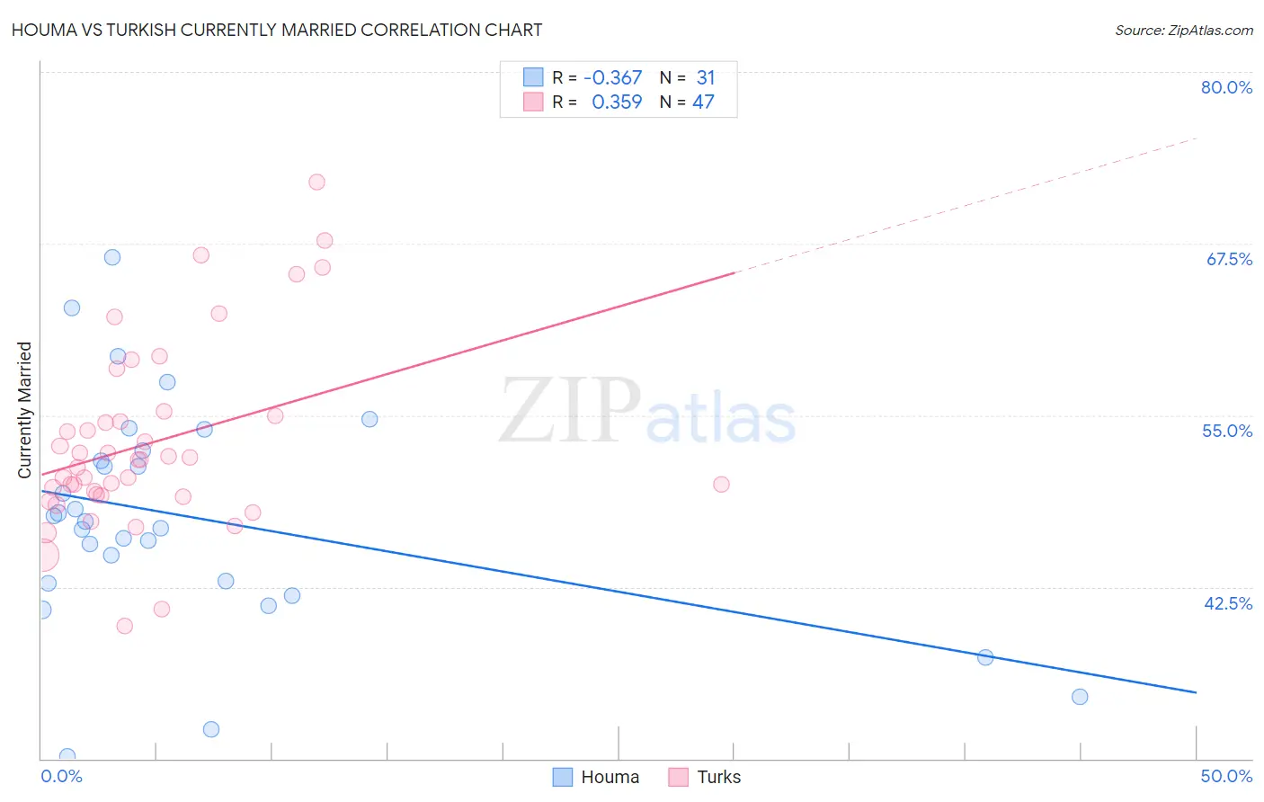 Houma vs Turkish Currently Married