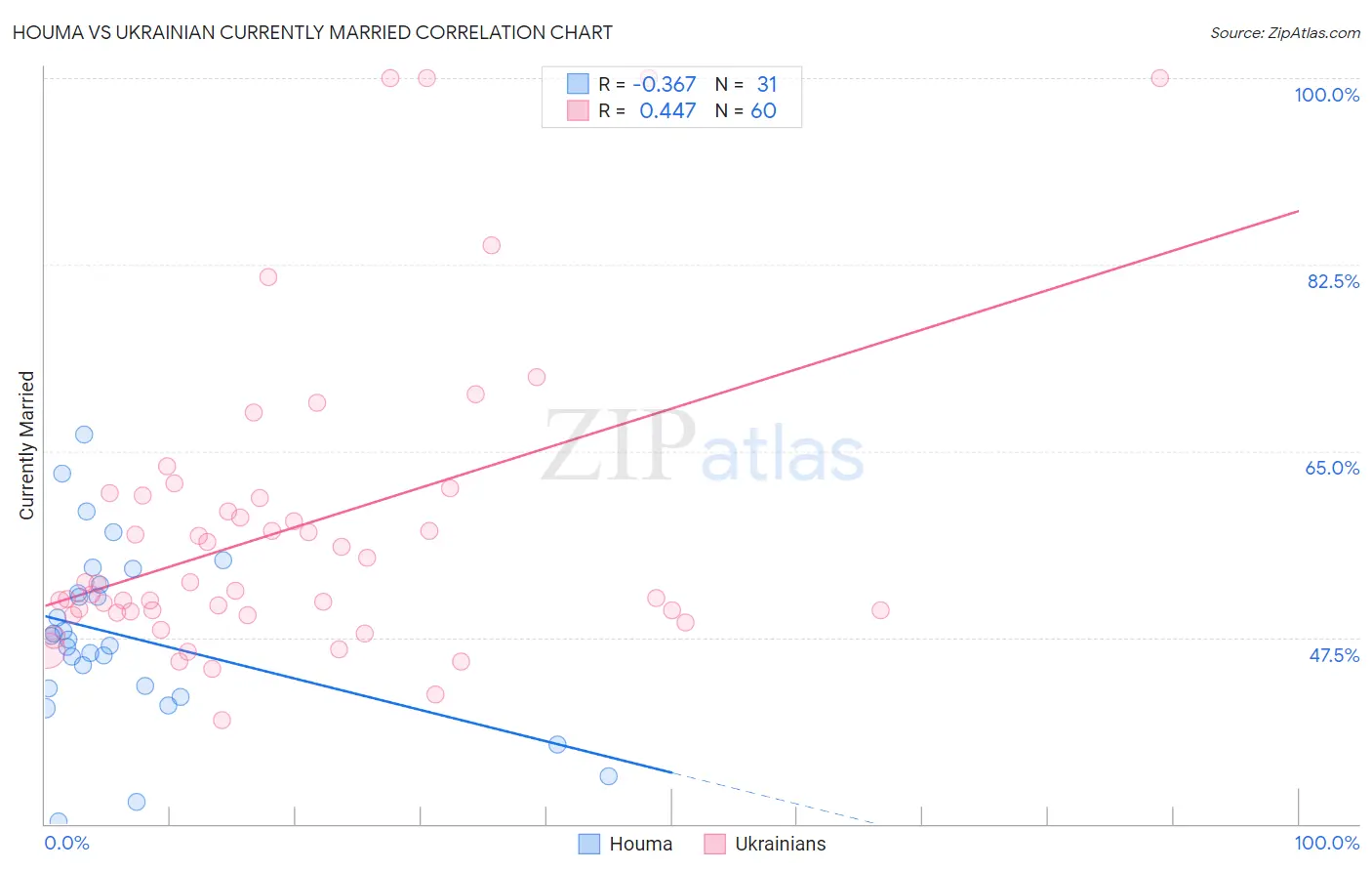 Houma vs Ukrainian Currently Married