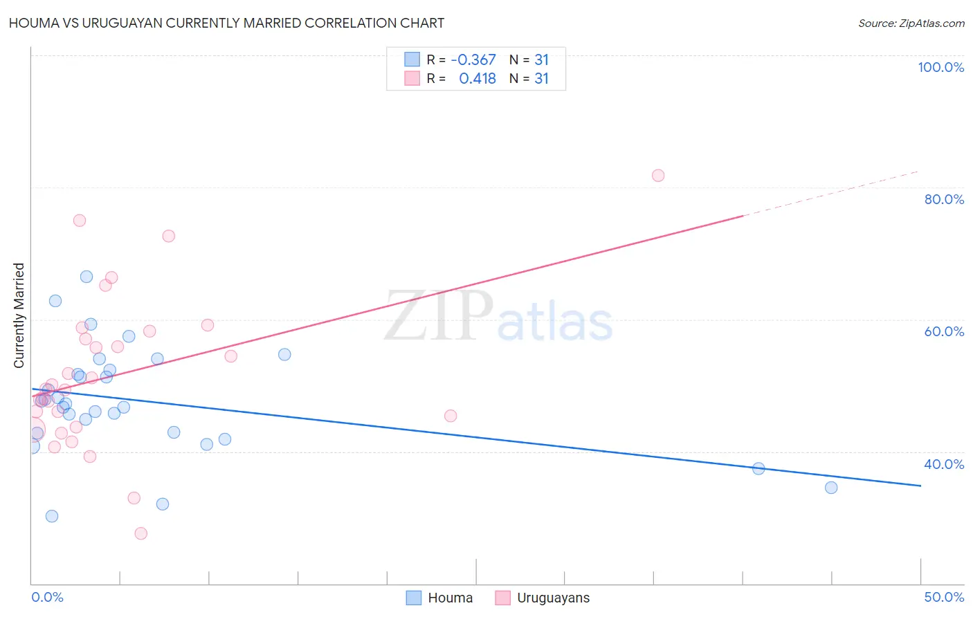 Houma vs Uruguayan Currently Married