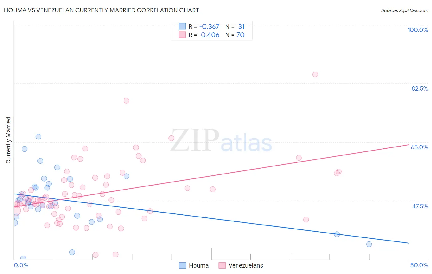 Houma vs Venezuelan Currently Married