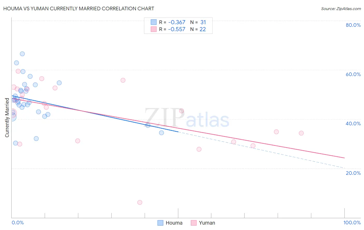 Houma vs Yuman Currently Married