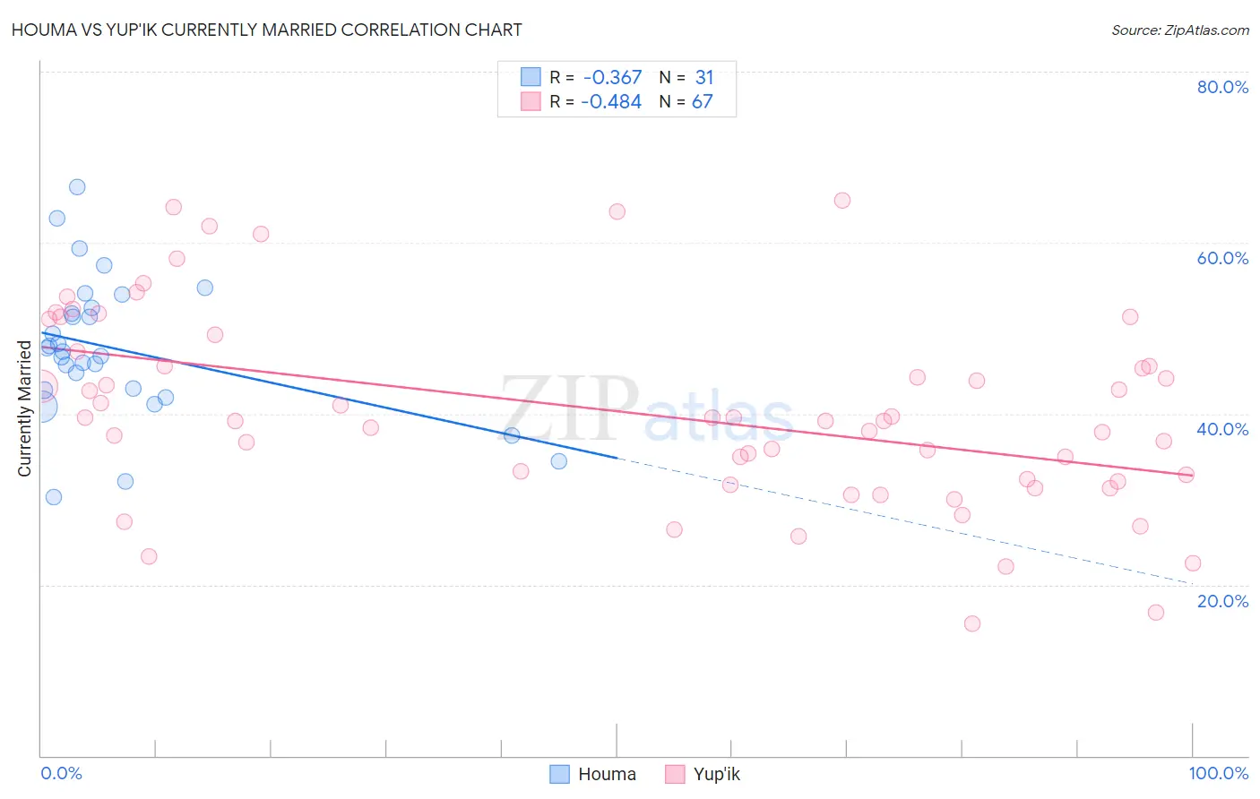 Houma vs Yup'ik Currently Married