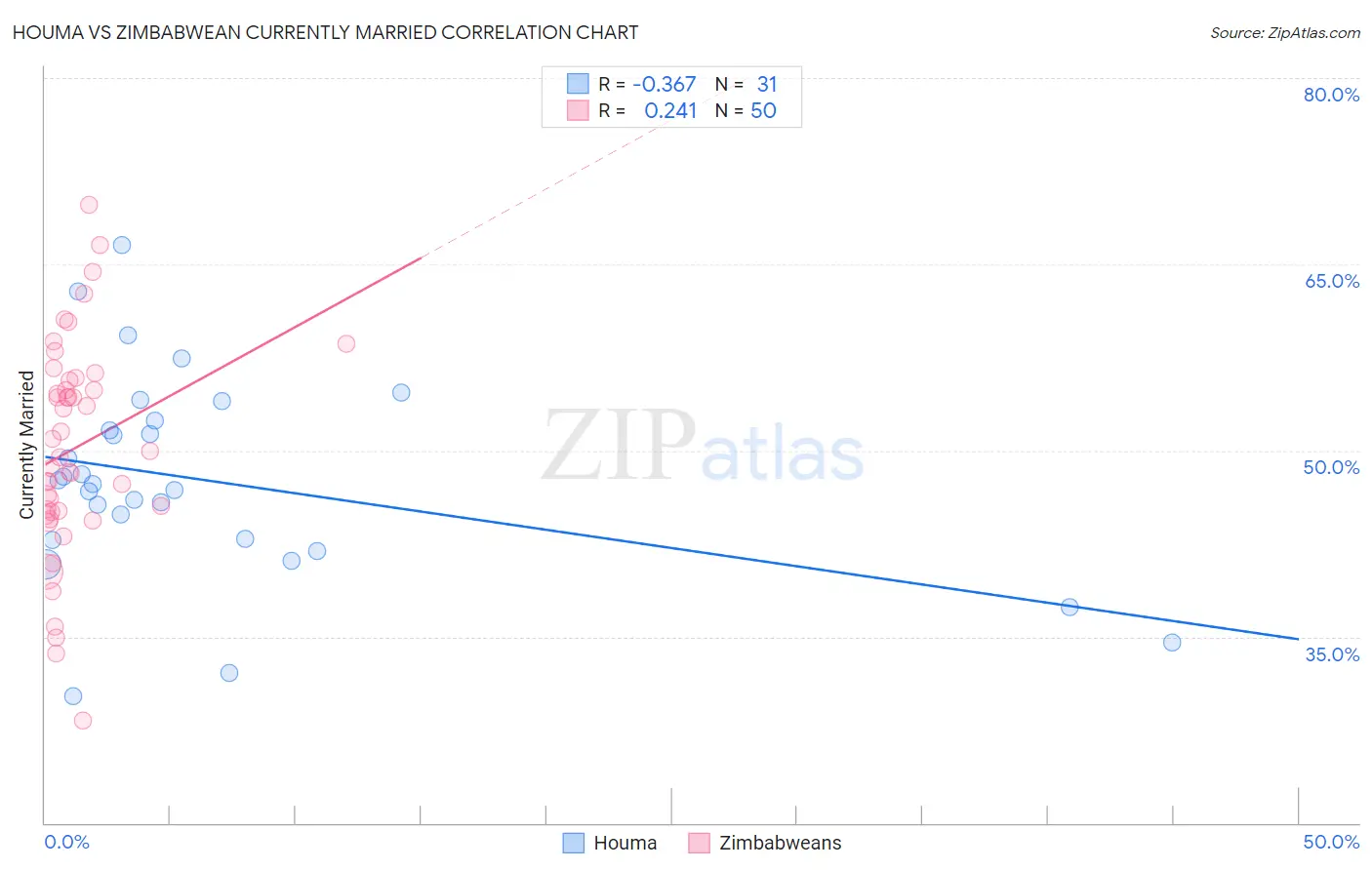 Houma vs Zimbabwean Currently Married