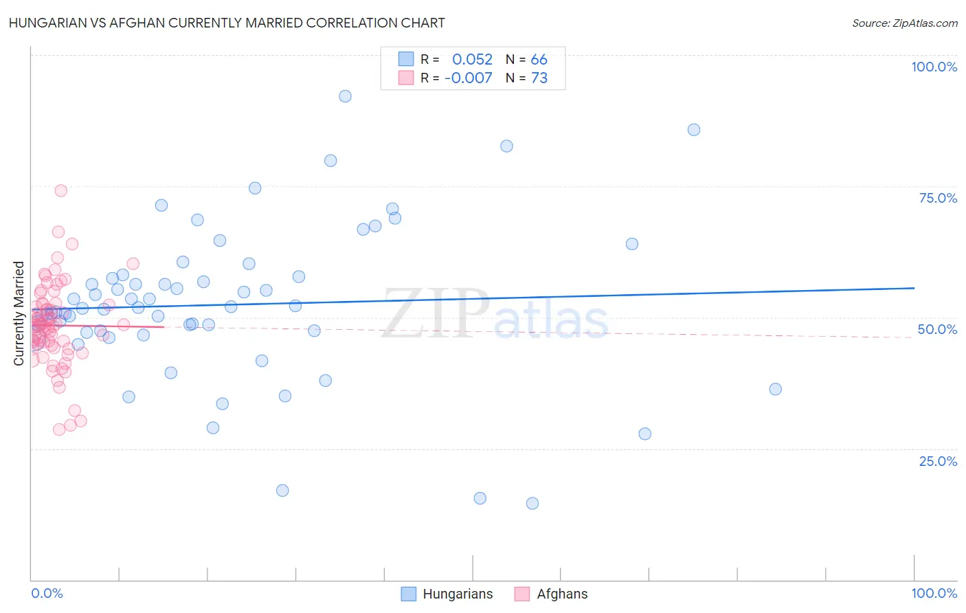 Hungarian vs Afghan Currently Married
