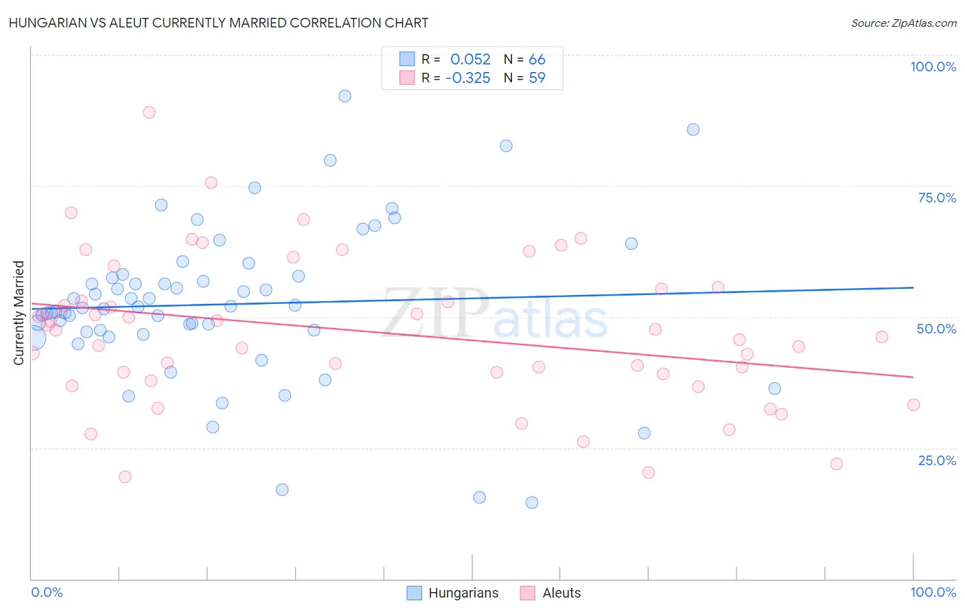 Hungarian vs Aleut Currently Married