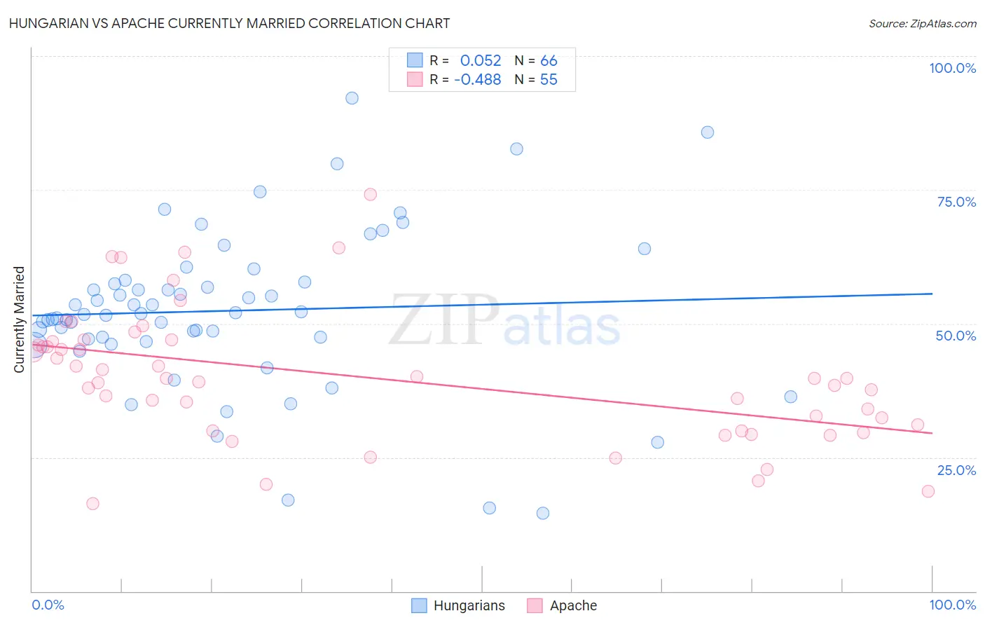 Hungarian vs Apache Currently Married