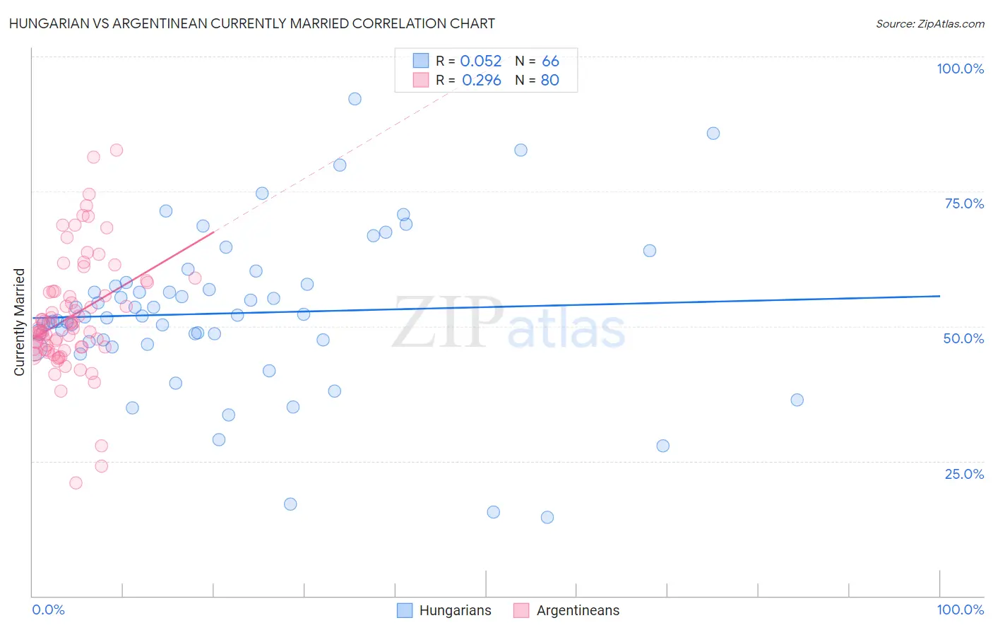 Hungarian vs Argentinean Currently Married