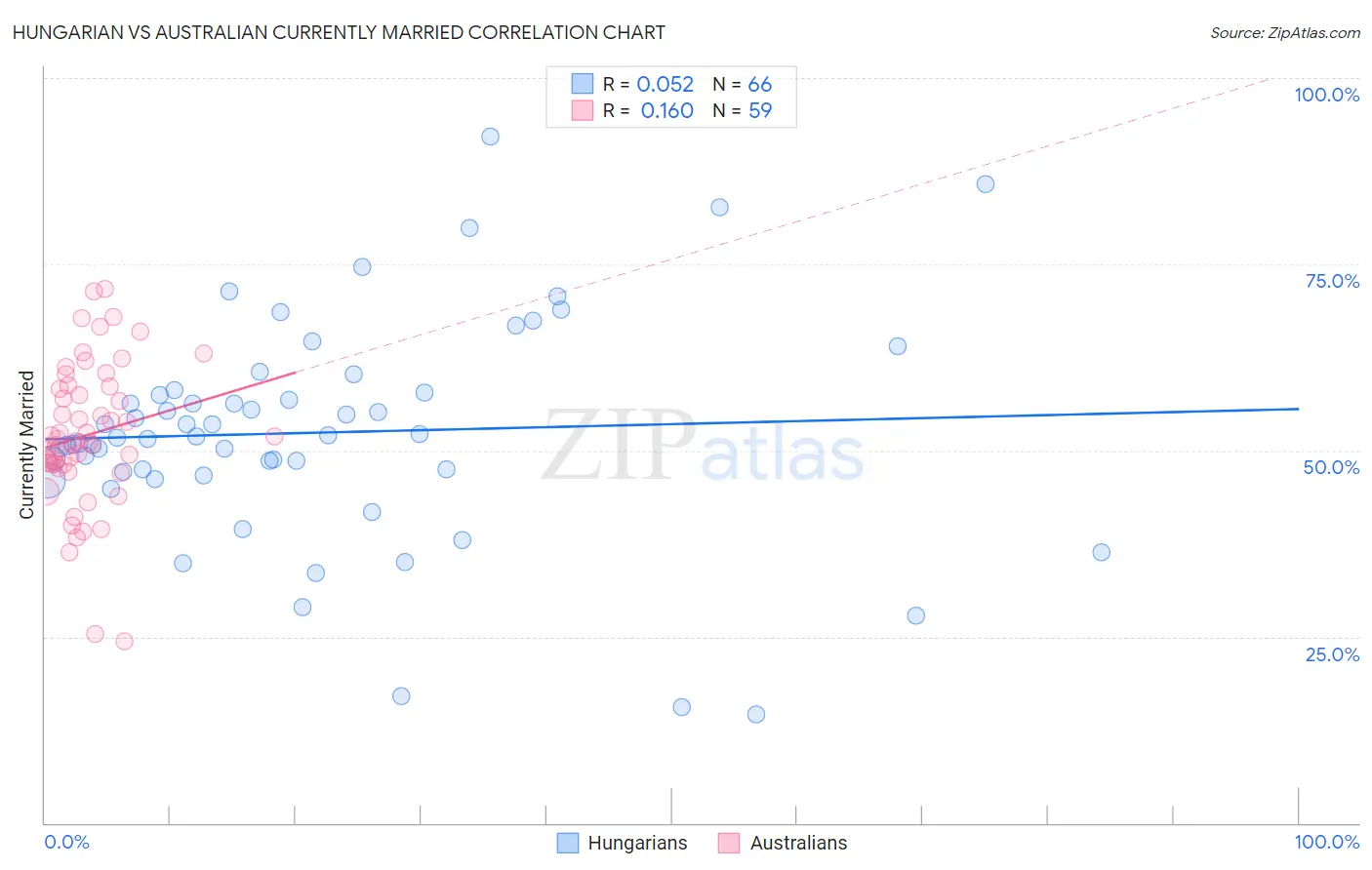 Hungarian vs Australian Currently Married
