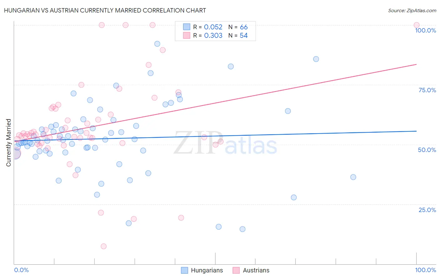 Hungarian vs Austrian Currently Married