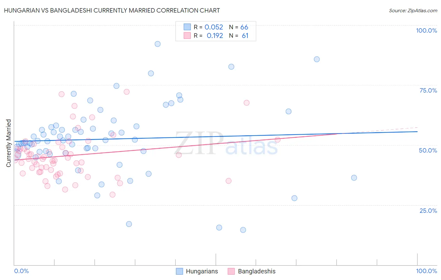 Hungarian vs Bangladeshi Currently Married