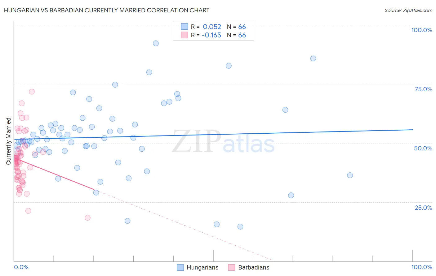Hungarian vs Barbadian Currently Married
