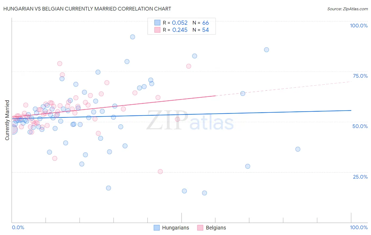 Hungarian vs Belgian Currently Married
