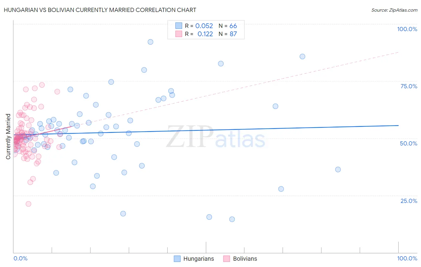 Hungarian vs Bolivian Currently Married