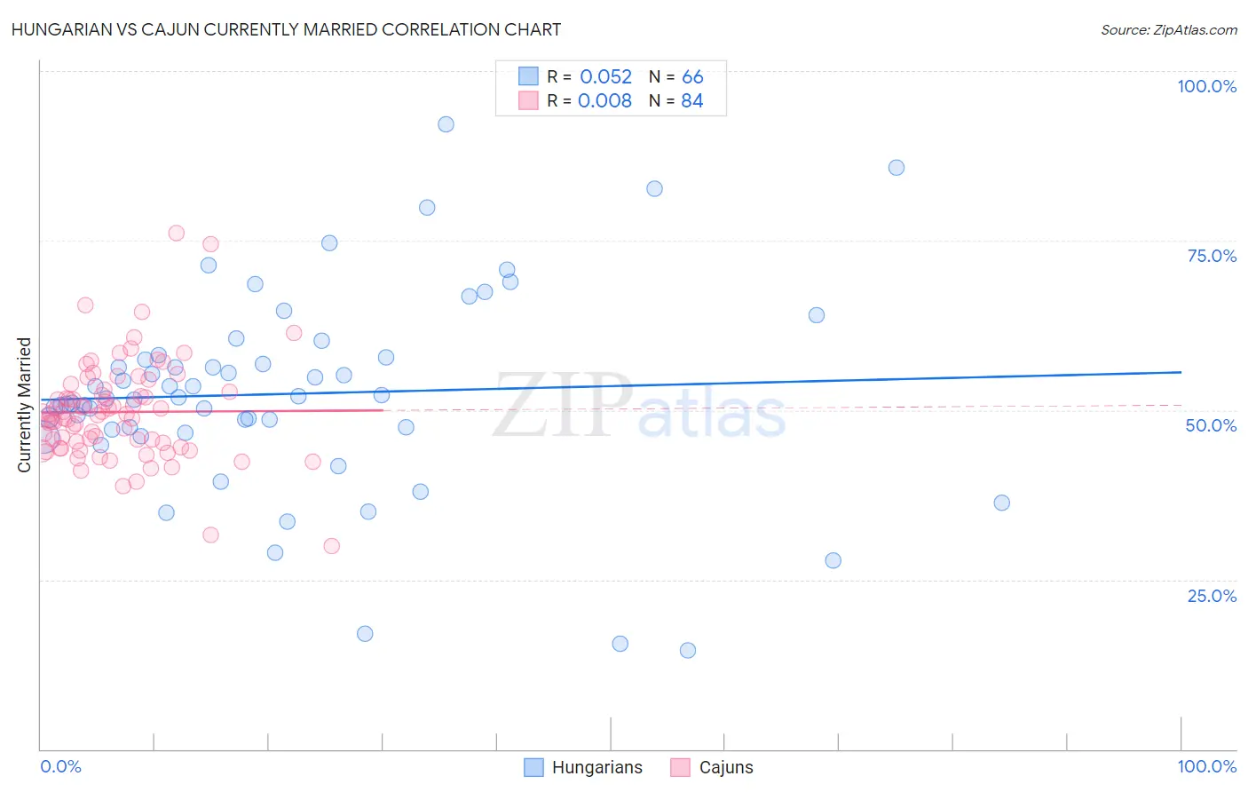 Hungarian vs Cajun Currently Married