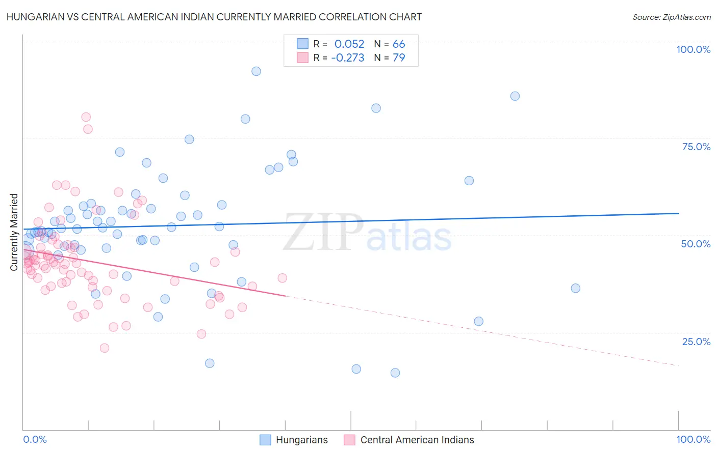 Hungarian vs Central American Indian Currently Married