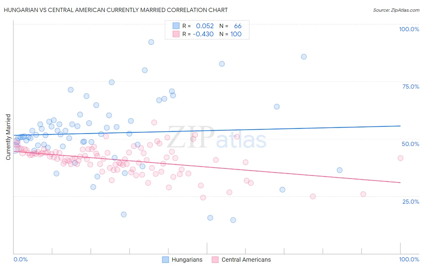 Hungarian vs Central American Currently Married