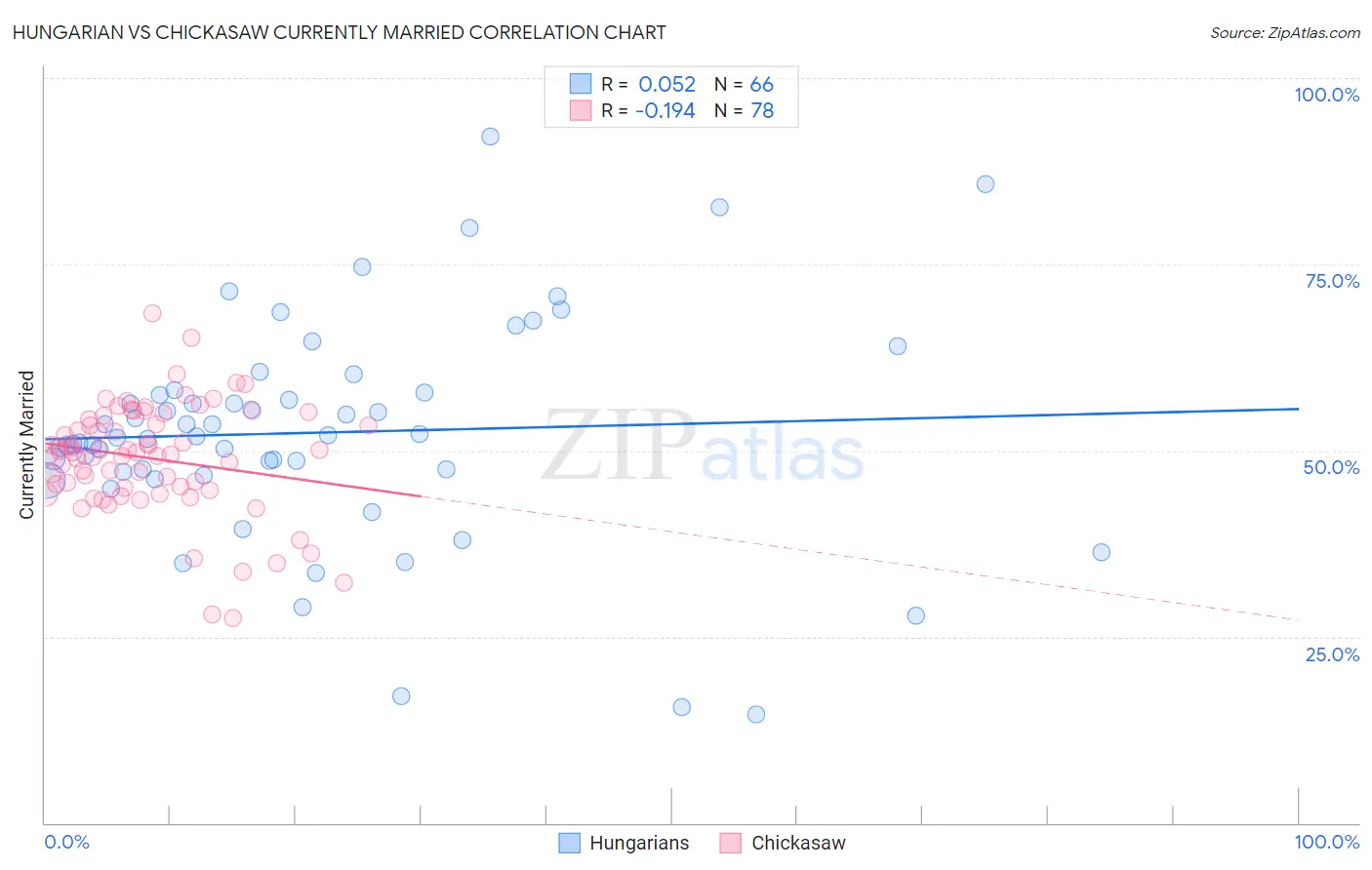 Hungarian vs Chickasaw Currently Married