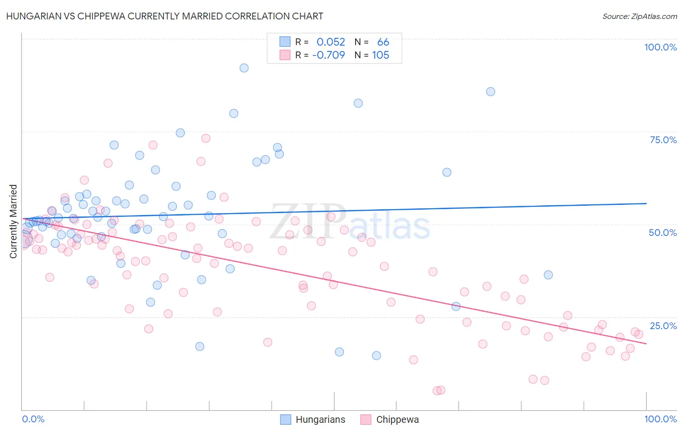 Hungarian vs Chippewa Currently Married