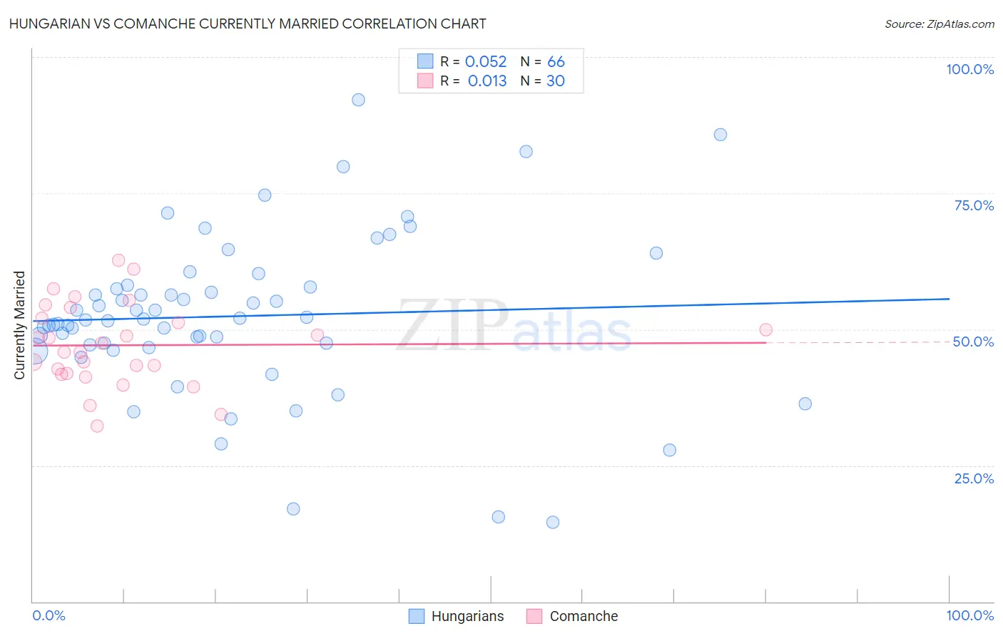 Hungarian vs Comanche Currently Married