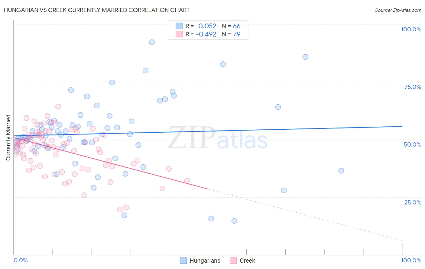 Hungarian vs Creek Currently Married