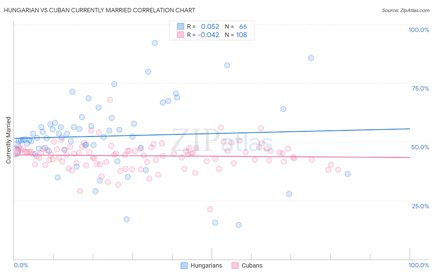 Hungarian vs Cuban Currently Married
